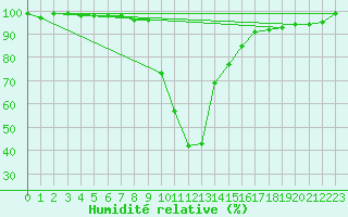 Courbe de l'humidit relative pour Lunz