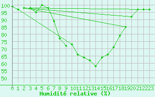 Courbe de l'humidit relative pour Twenthe (PB)
