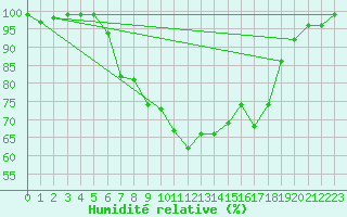 Courbe de l'humidit relative pour Cabauw Tower