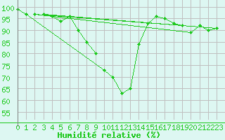 Courbe de l'humidit relative pour Ebersberg-Halbing