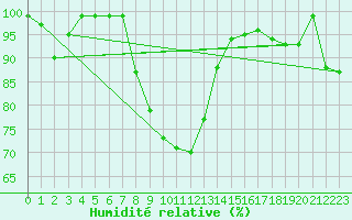 Courbe de l'humidit relative pour Gttingen