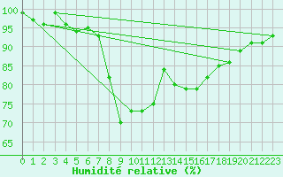 Courbe de l'humidit relative pour La Brvine (Sw)