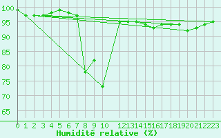 Courbe de l'humidit relative pour Spittal Drau