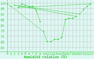 Courbe de l'humidit relative pour Hoyerswerda