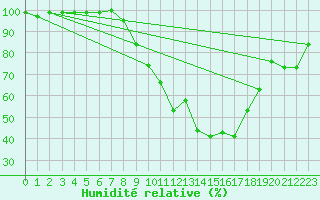 Courbe de l'humidit relative pour Sennybridge