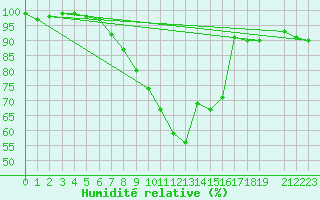 Courbe de l'humidit relative pour Sebes
