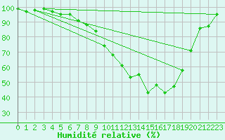 Courbe de l'humidit relative pour Luechow