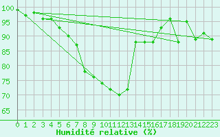 Courbe de l'humidit relative pour Dippoldiswalde-Reinb