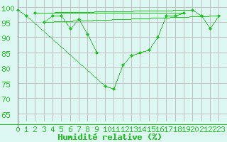 Courbe de l'humidit relative pour Cevio (Sw)