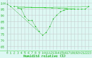 Courbe de l'humidit relative pour De Bilt (PB)