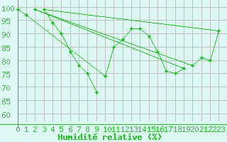 Courbe de l'humidit relative pour Voorschoten