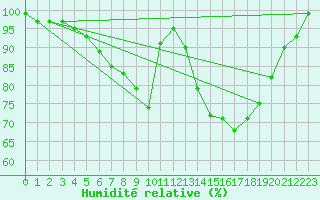 Courbe de l'humidit relative pour Tour-en-Sologne (41)