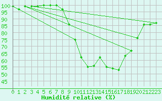 Courbe de l'humidit relative pour Schleiz