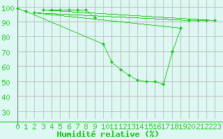 Courbe de l'humidit relative pour Arvieux (05)