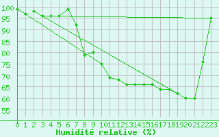 Courbe de l'humidit relative pour Michelstadt-Vielbrunn