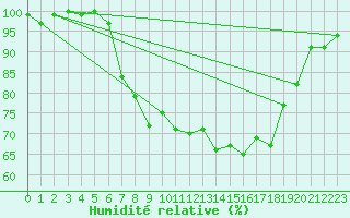 Courbe de l'humidit relative pour Chieming