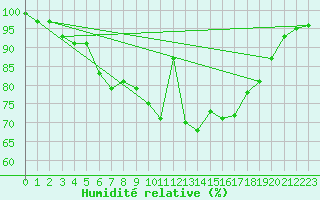 Courbe de l'humidit relative pour Emden-Koenigspolder