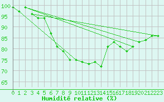 Courbe de l'humidit relative pour Wijk Aan Zee Aws