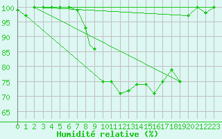 Courbe de l'humidit relative pour Illesheim