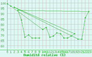 Courbe de l'humidit relative pour Helligvaer Ii