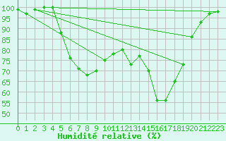 Courbe de l'humidit relative pour Dornick