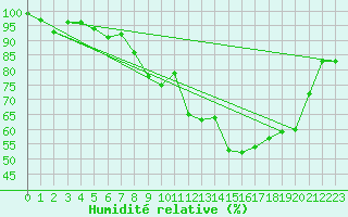 Courbe de l'humidit relative pour Chteau-Chinon (58)