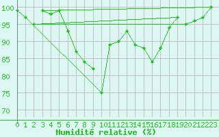 Courbe de l'humidit relative pour Dobbiaco