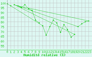 Courbe de l'humidit relative pour Hereford/Credenhill