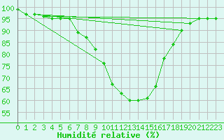 Courbe de l'humidit relative pour Berne Liebefeld (Sw)