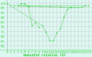 Courbe de l'humidit relative pour Babanango