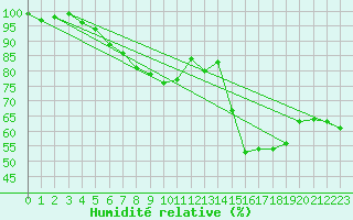 Courbe de l'humidit relative pour Ylivieska Airport