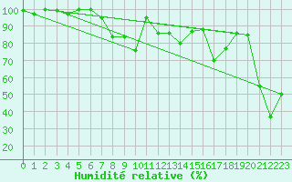 Courbe de l'humidit relative pour Moleson (Sw)