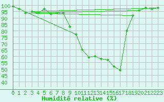 Courbe de l'humidit relative pour Auch (32)