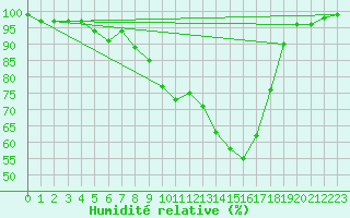Courbe de l'humidit relative pour Tilrikoja