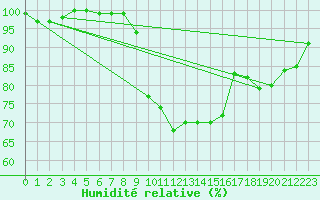 Courbe de l'humidit relative pour Holbeach