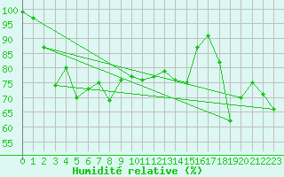 Courbe de l'humidit relative pour Chasseral (Sw)