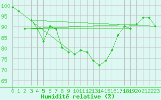 Courbe de l'humidit relative pour Kleiner Feldberg / Taunus