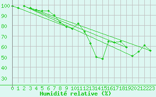 Courbe de l'humidit relative pour Feuerkogel