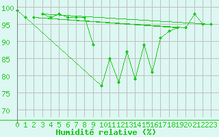 Courbe de l'humidit relative pour Engelberg