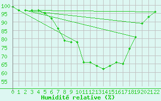 Courbe de l'humidit relative pour Carlsfeld