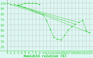 Courbe de l'humidit relative pour Evionnaz