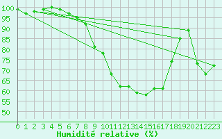 Courbe de l'humidit relative pour Waldmunchen