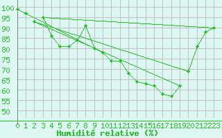 Courbe de l'humidit relative pour Mont-Aigoual (30)