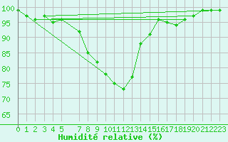 Courbe de l'humidit relative pour Plauen