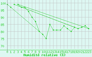 Courbe de l'humidit relative pour Muenchen, Flughafen