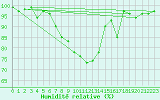 Courbe de l'humidit relative pour Flhli