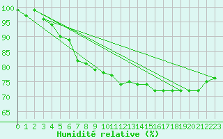 Courbe de l'humidit relative pour Hallau