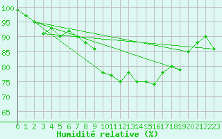 Courbe de l'humidit relative pour Lake Vyrnwy