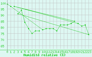 Courbe de l'humidit relative pour Coburg