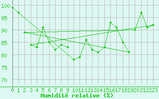 Courbe de l'humidit relative pour Schleiz